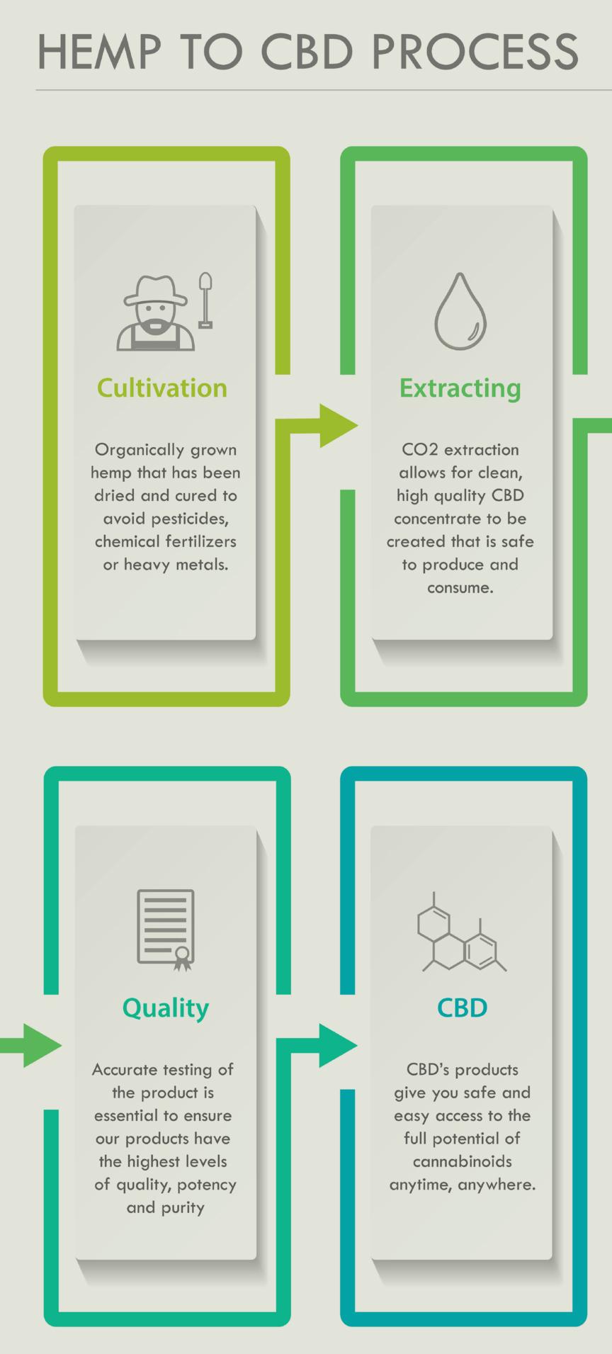 hemp to cbd process